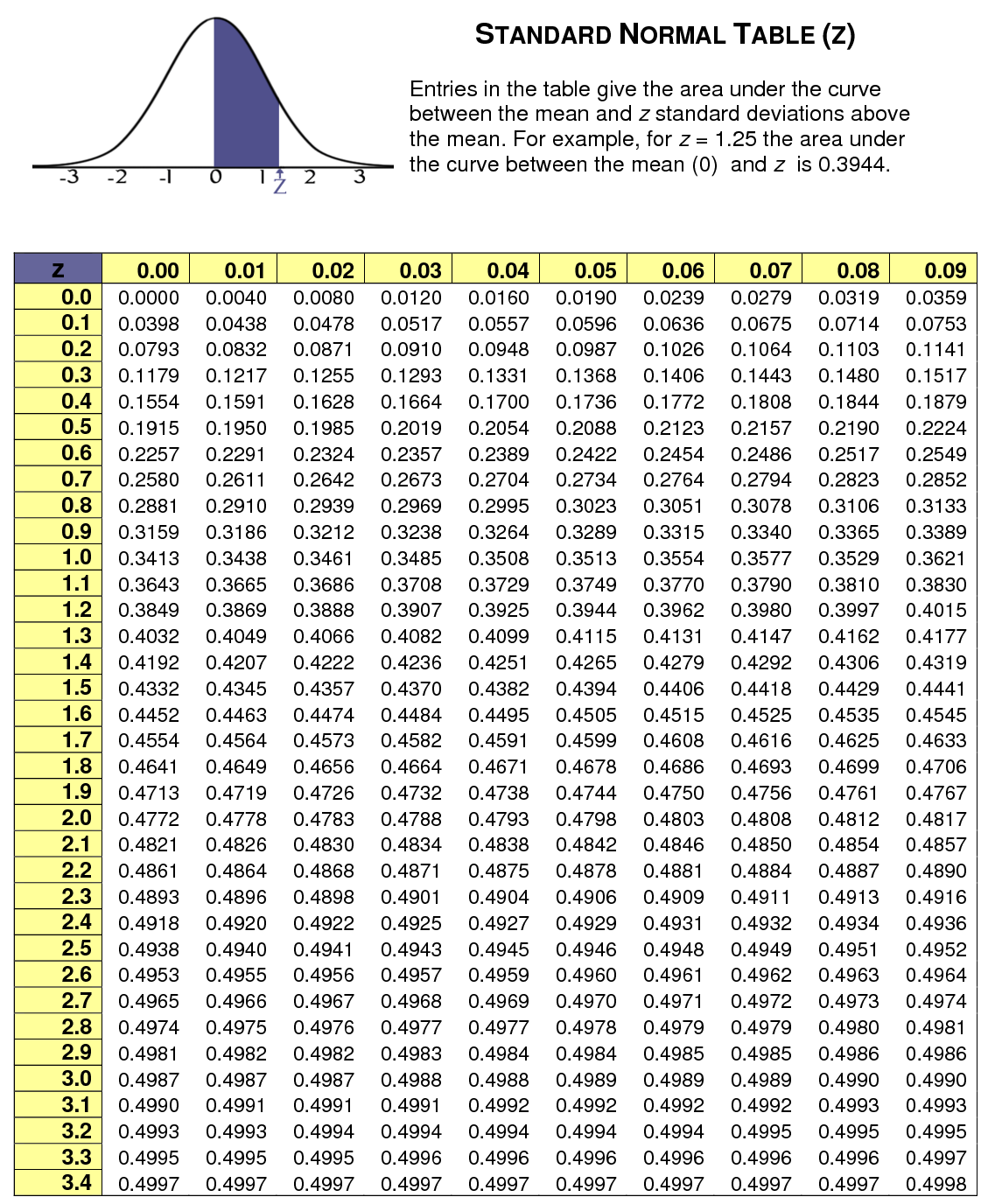 Calculate probability of a range using Z Score